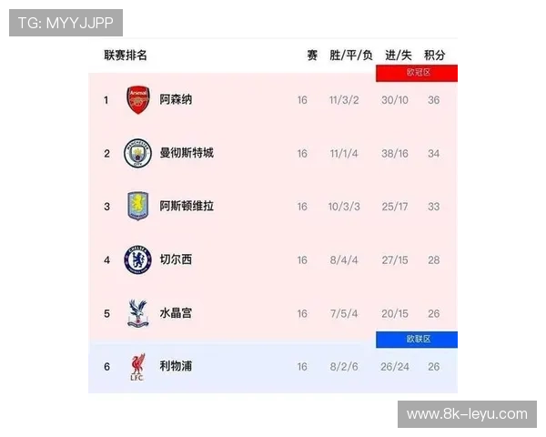 阿森纳轮换创欧冠7连胜纪录，阶段赛末轮冲击全胜